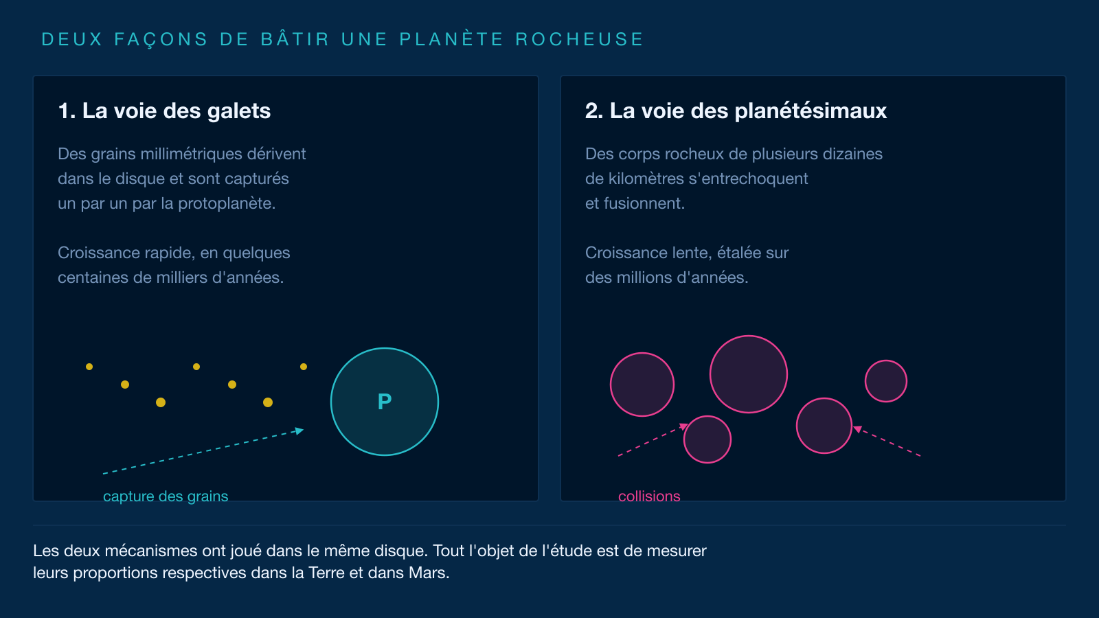 Schéma en deux panneaux comparant les deux voies de formation. À gauche, de petits grains millimétriques sont capturés un par un par la gravité d'une protoplanète. À droite, de gros corps rocheux s'assemblent par collisions successives.