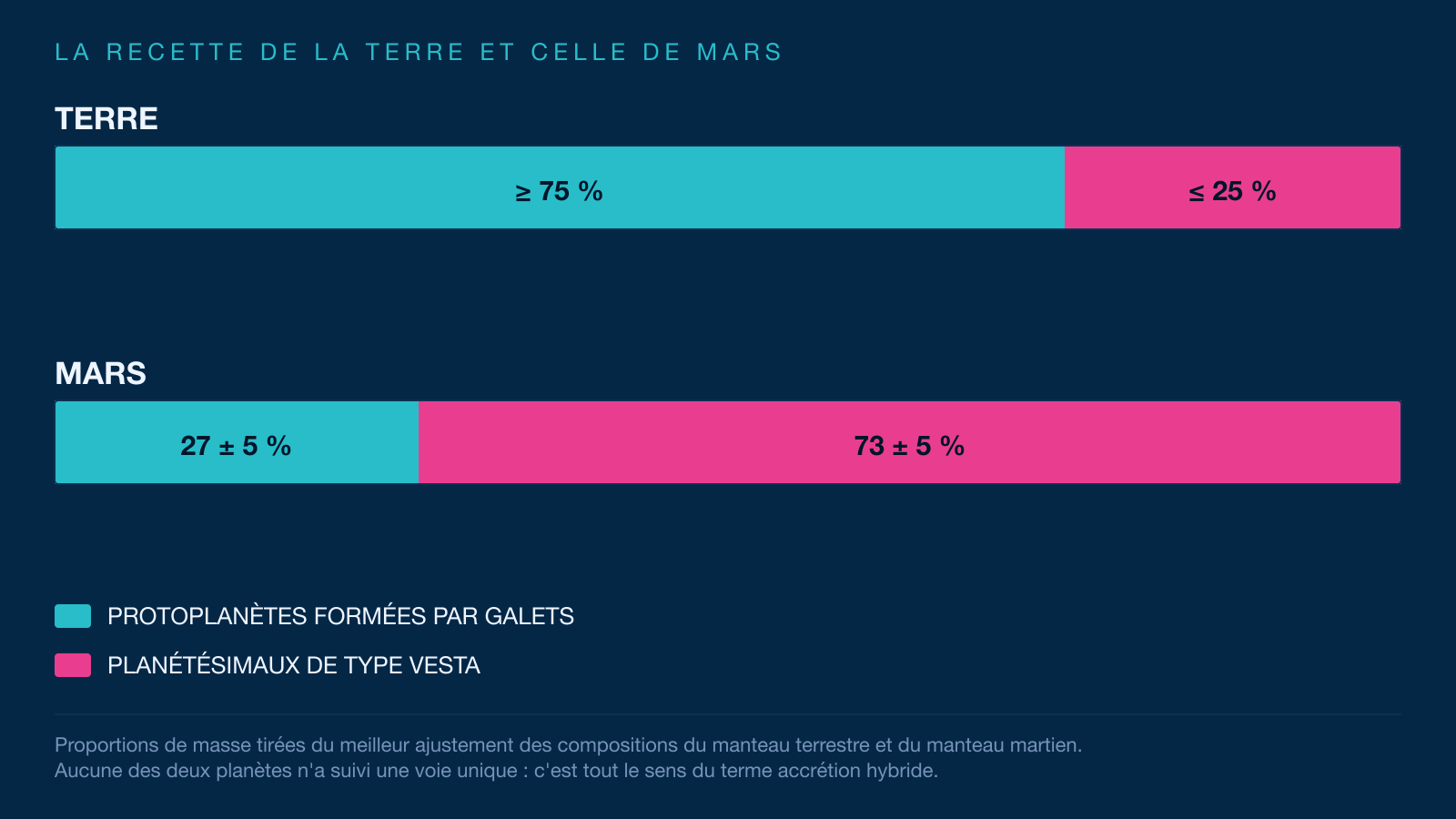 Deux barres empilées comparant les recettes de formation de la Terre et de Mars. La Terre, en bleu cyan à environ 75 %, est dominée par les protoplanètes formées par galets. Mars, en rose à environ 73 %, est dominée par les planétésimaux de type Vesta.