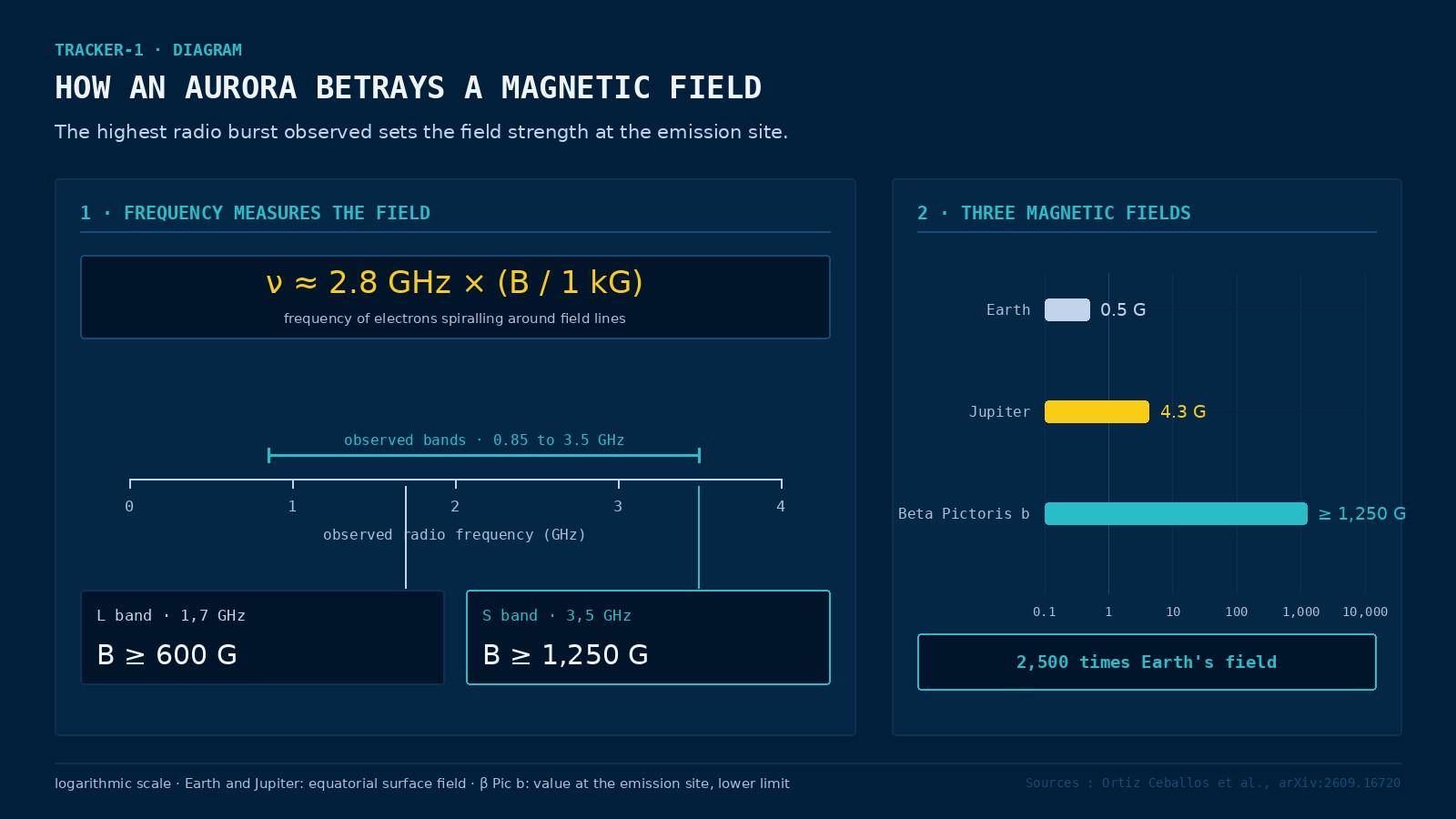 TRACKER-1 diagram in two panels: on the left, a rule linking radio frequency to magnetic field strength with the observed 0.85 to 3.5 GHz band and two cursors giving limits of 600 and 1,250 gauss, on the right, a logarithmic scale comparing Earth's field at 0.5 gauss, Jupiter's at 4.3 gauss and Beta Pictoris b's at no less than 1,250 gauss.