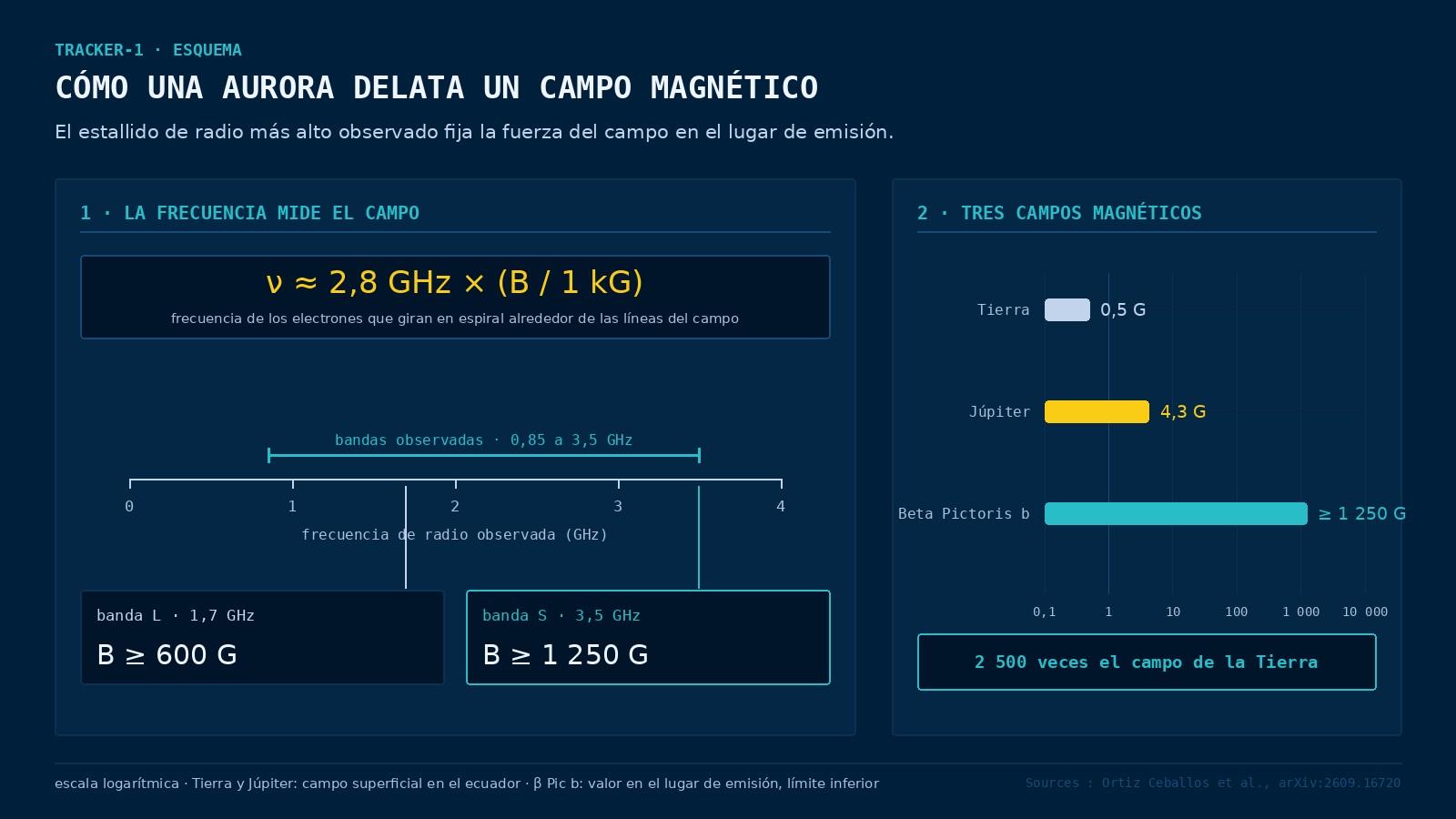 Esquema TRACKER-1 en dos paneles: a la izquierda, una regla que relaciona la frecuencia de radio con la fuerza del campo magnético, con la banda observada de 0,85 a 3,5 GHz y dos cursores que dan límites de 600 y 1 250 gauss, a la derecha, una escala logarítmica que compara el campo de la Tierra a 0,5 gauss, el de Júpiter a 4,3 gauss y el de Beta Pictoris b a no menos de 1 250 gauss.
