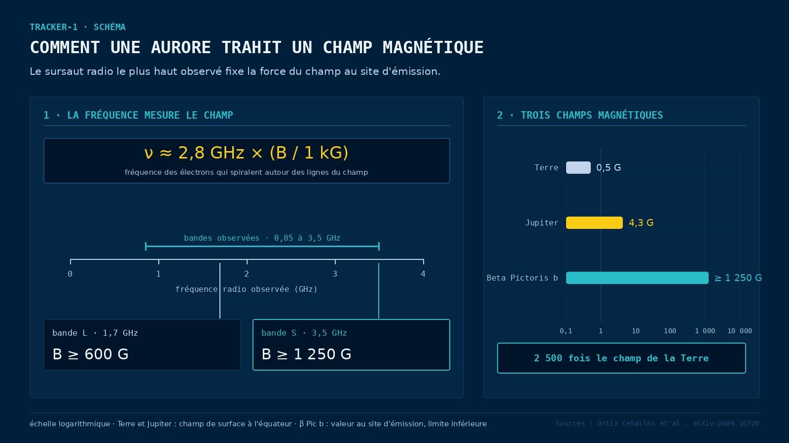 Schéma TRACKER-1 en deux panneaux : à gauche, une règle reliant la fréquence radio au champ magnétique avec la bande observée de 0,85 à 3,5 GHz et deux curseurs donnant des limites de 600 et 1 250 gauss, à droite, une échelle logarithmique comparant le champ de la Terre à 0,5 gauss, celui de Jupiter à 4,3 gauss et celui de Beta Pictoris b à au moins 1 250 gauss.