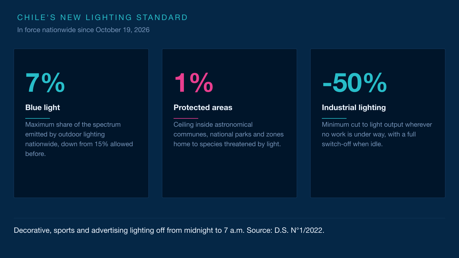 Three-card infographic: blue light capped at 7%, a 1% ceiling inside protected areas, and lighting switched off between midnight and 7 a.m.