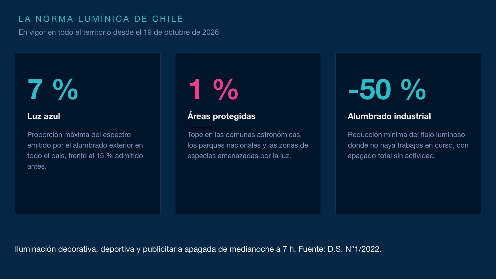 Infografía en tres tarjetas: la luz azul limitada al 7 %, el tope del 1 % en las áreas protegidas y el apagado de la iluminación entre la medianoche y las 7 h.