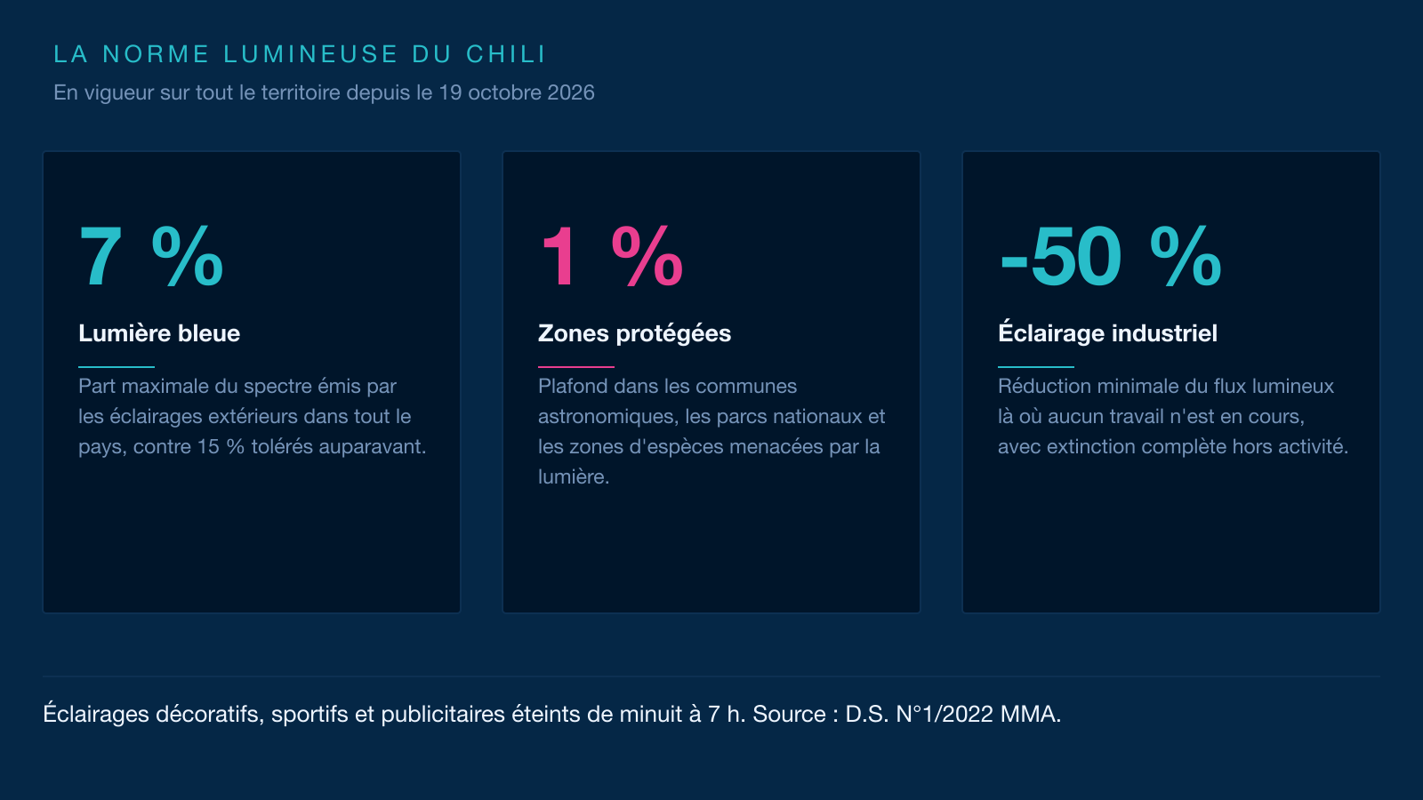 Infographie en trois cartes : la lumière bleue plafonnée à 7 %, le plafond de 1 % dans les zones protégées et l'extinction des éclairages entre minuit et 7 h.