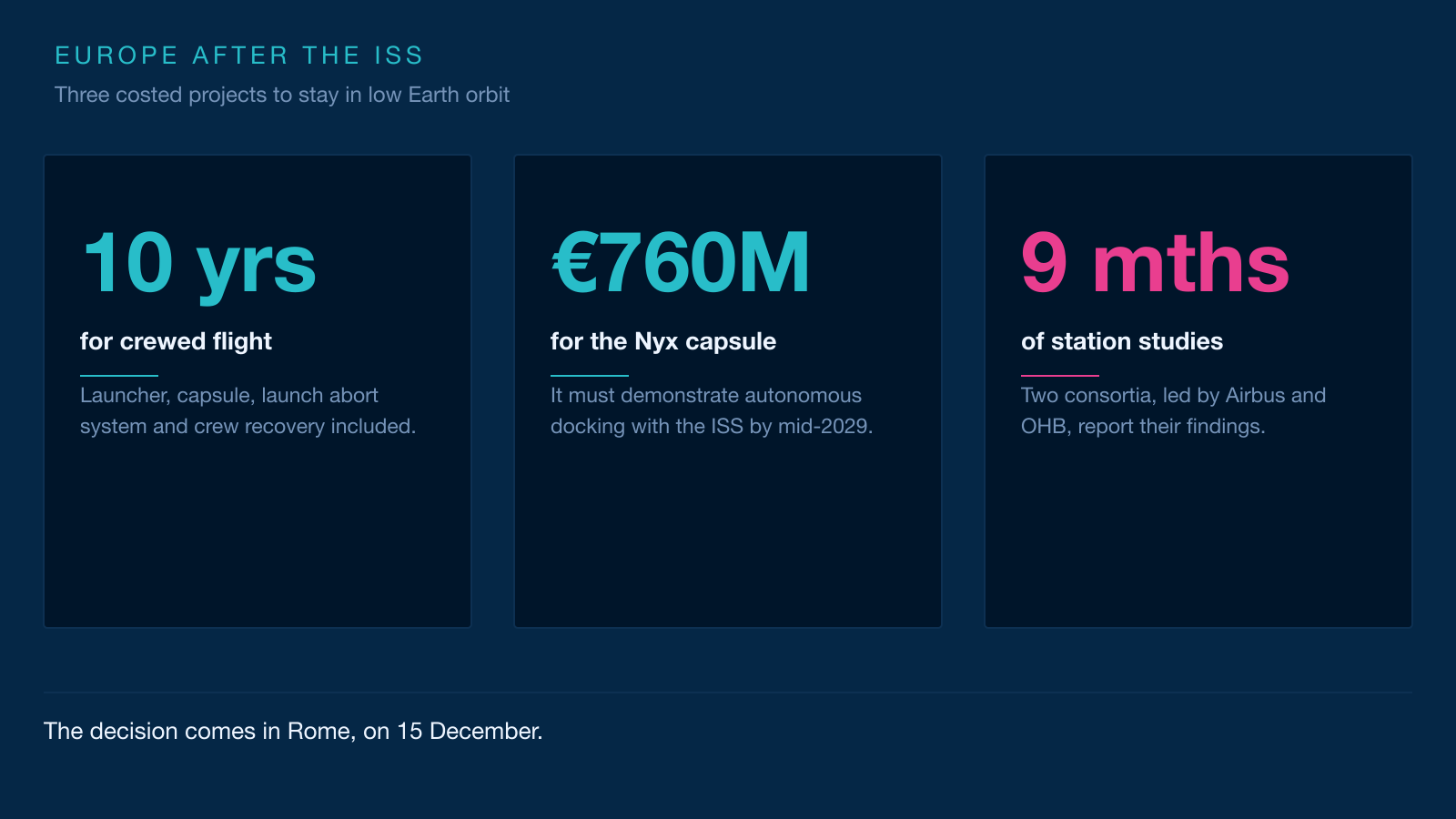An infographic: 10 years for crewed flight, €760 million for the Nyx capsule and 9 months of studies for a European station.