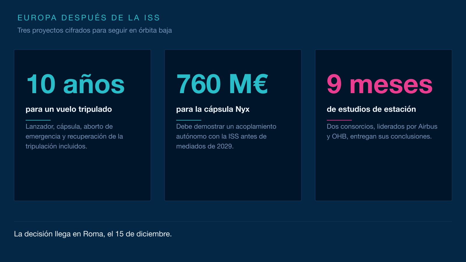 Infografía: 10 años para un vuelo tripulado, 760 millones de euros para la cápsula Nyx y 9 meses de estudios para una estación europea.