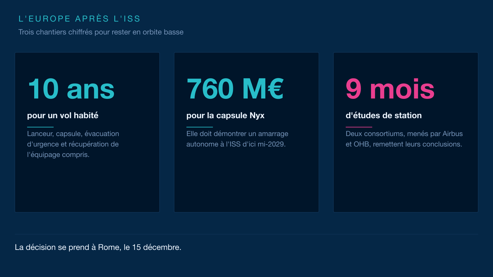 Infographie : 10 ans pour un vol habité, 760 millions d'euros pour la capsule Nyx et 9 mois d'études pour une station européenne.