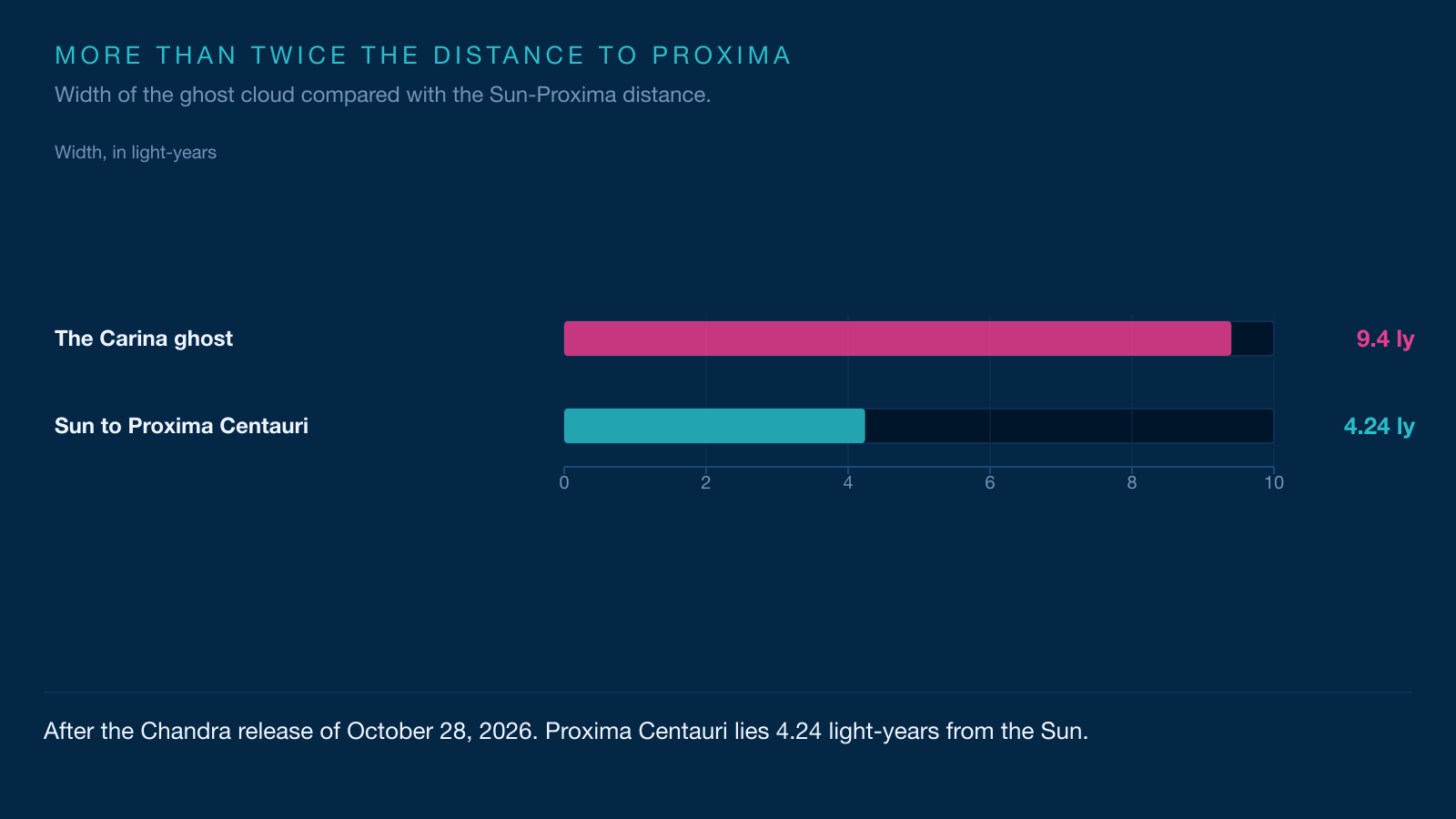 Infographic comparing the width of the ghost cloud, 9.4 light-years, with the distance between the Sun and Proxima Centauri, 4.24 light-years.
