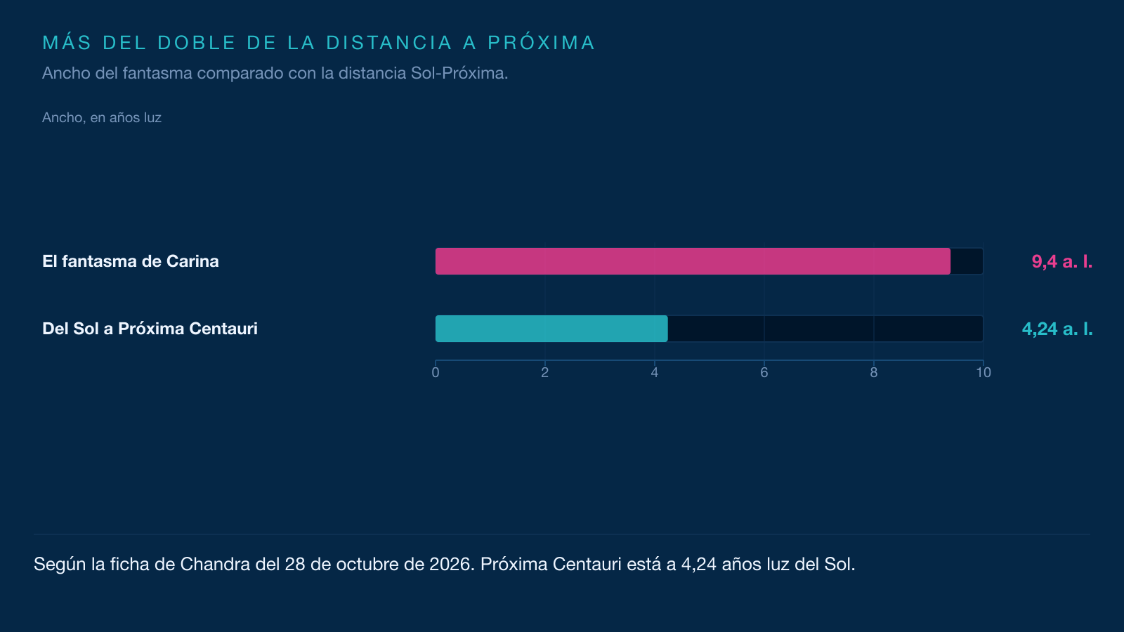 Infografía que compara el ancho de la nube fantasma, 9,4 años luz, con la distancia entre el Sol y Próxima Centauri, 4,24 años luz.
