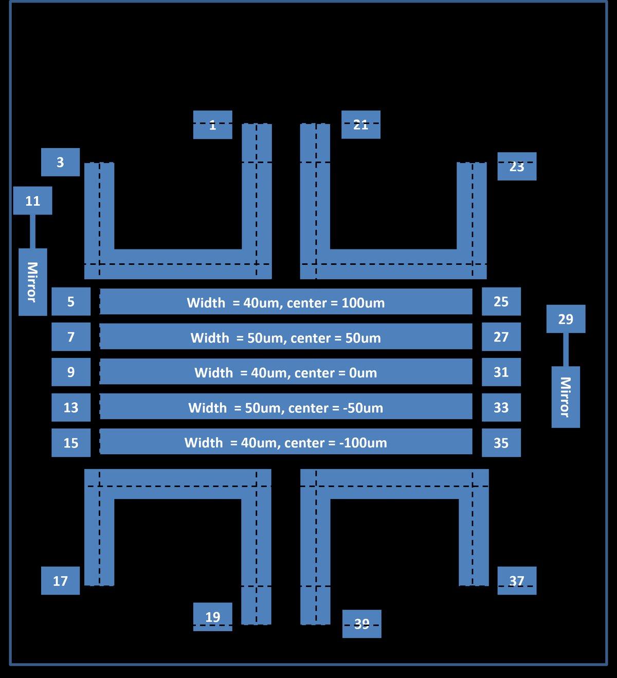 Diagram of the atom chip layout: on the left, the copper wires with their dimensions in millimeters, on the right, the trajectories of the two wave packets above the chip surface.