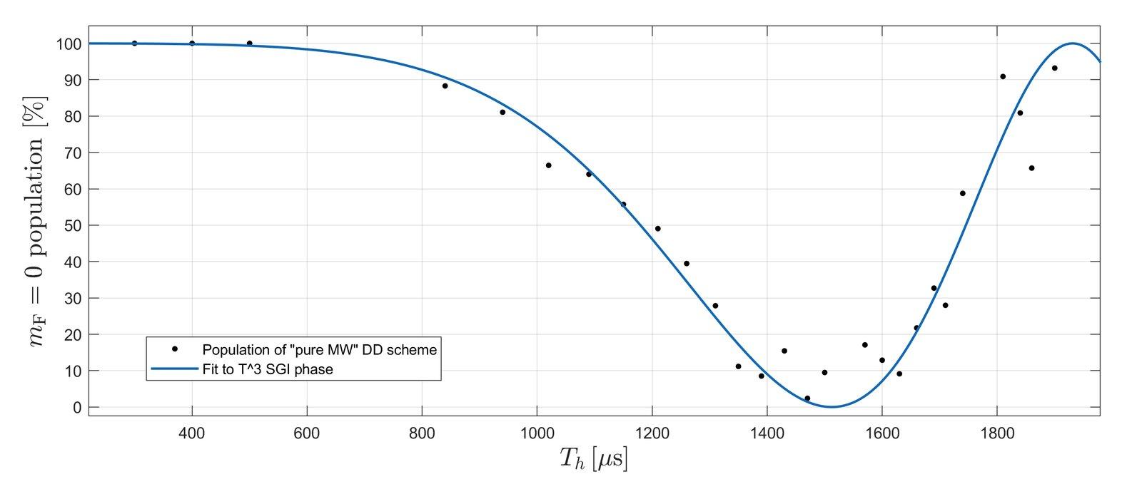Scientific plot showing the measured phase as a function of fall time, with a theoretical g squared times T cubed curve matching the data points.