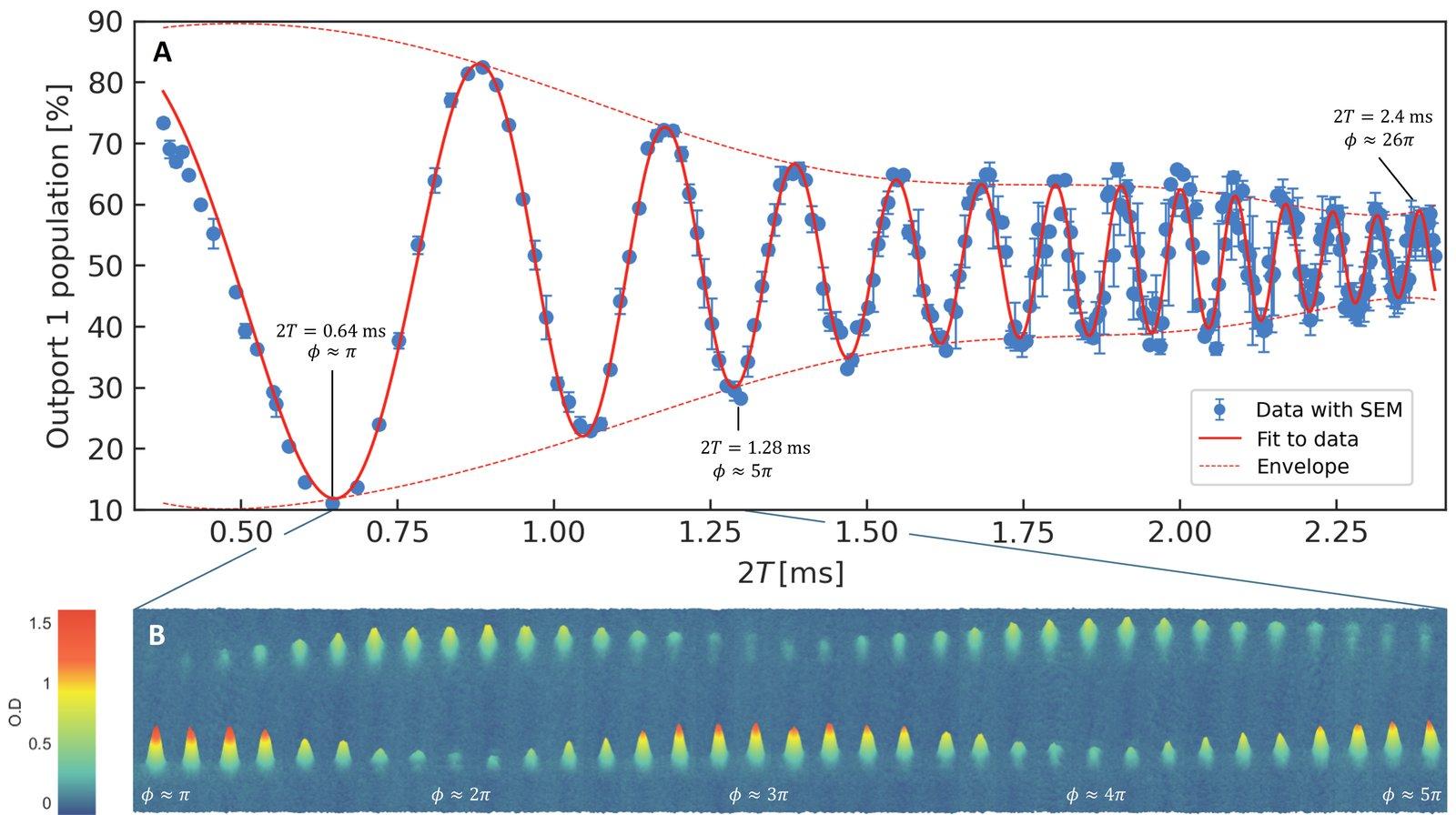 Diagram of the experimental sequence: an atomic condensate above a chip is split into two wave packets, one held by magnetic fields, the other launched upward then dropped, before recombining into interference fringes.