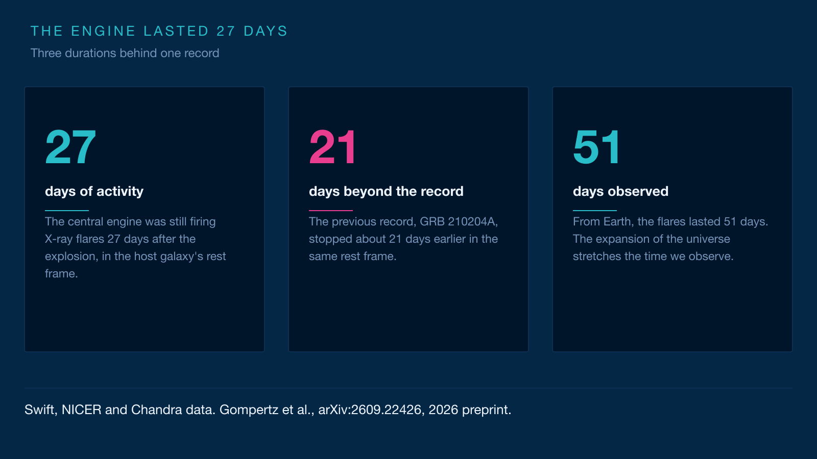Infographic with three cards: 27 days of engine activity, 21 days beyond the previous record, and 51 days of observation from Earth.