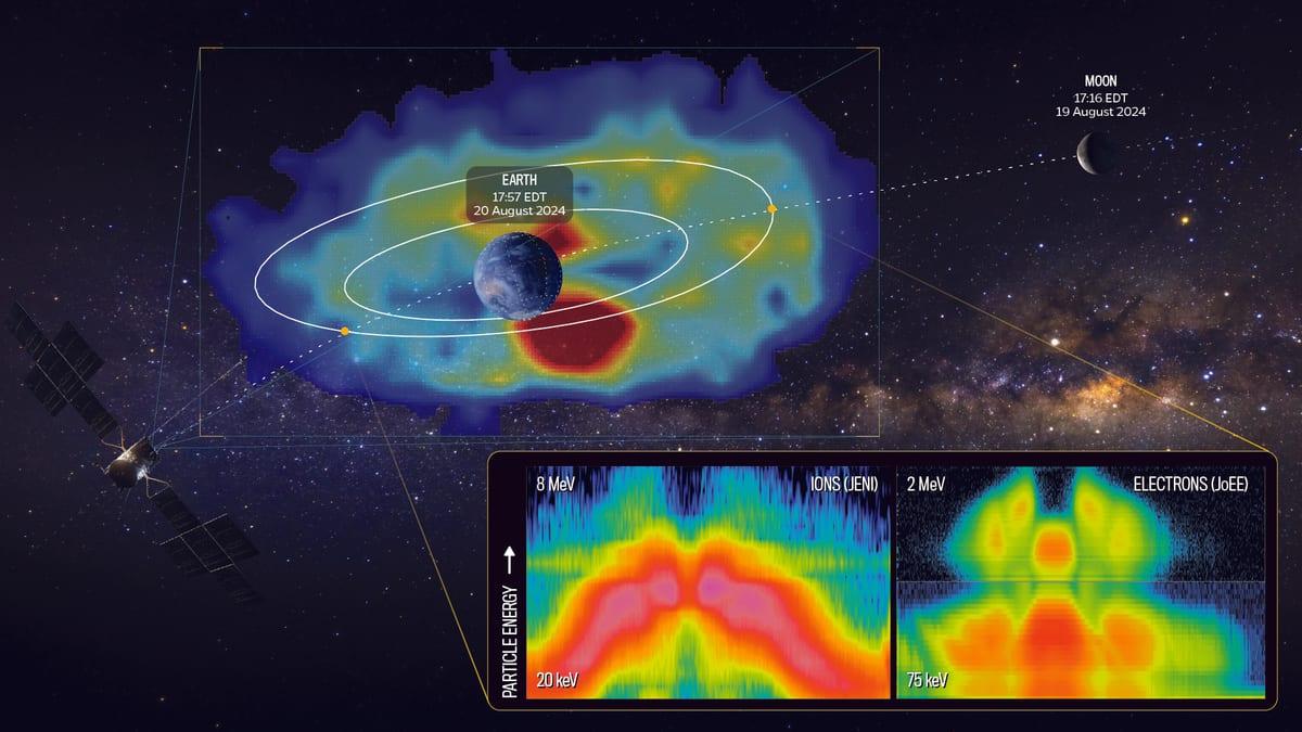 Infografía: imagen de la plasmasfera terrestre, la nube de partículas cargadas atrapadas por el campo magnético de la Tierra, rodeada de mediciones de partículas tomadas durante el sobrevuelo de 2024.