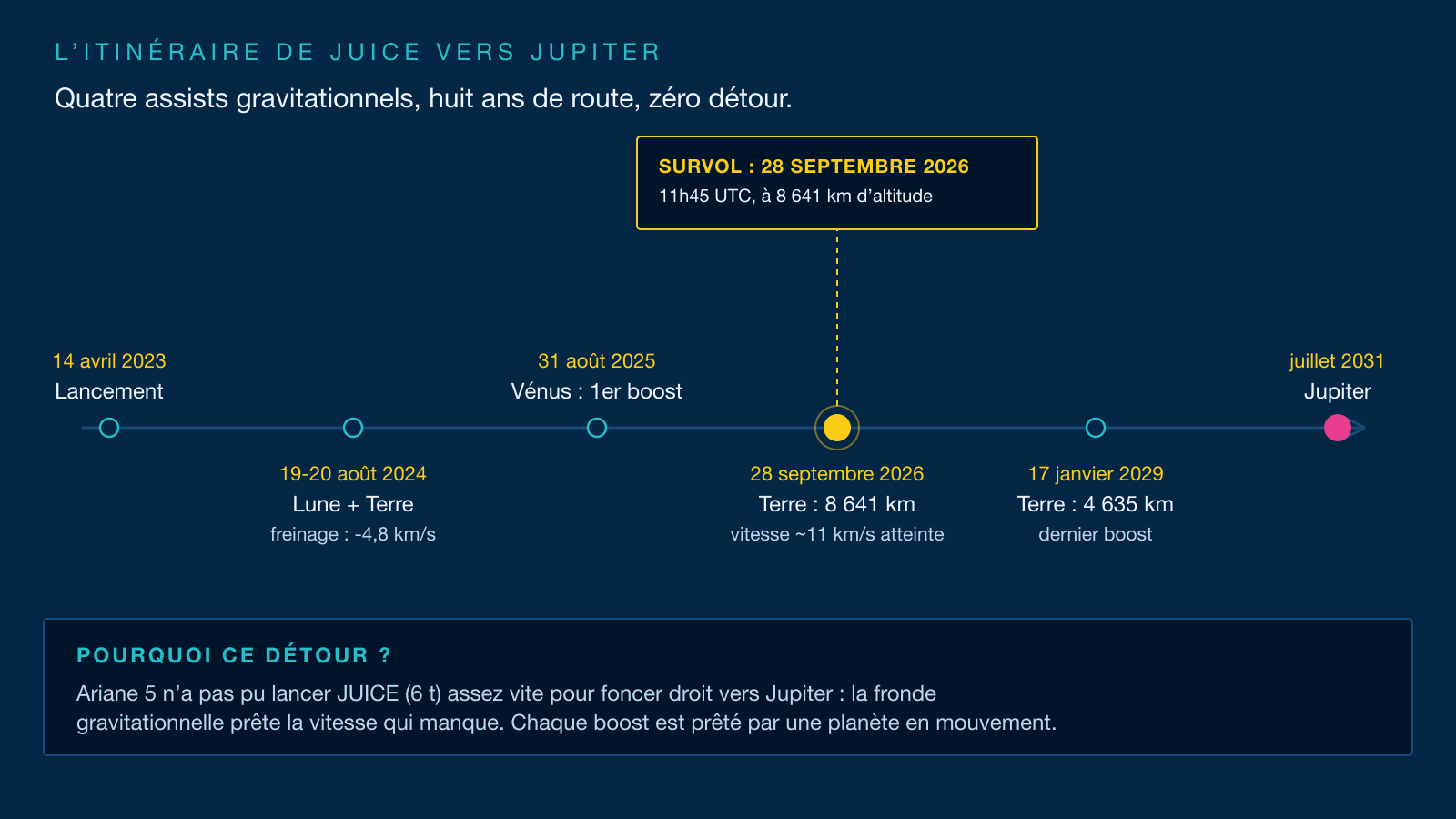 Esquema propio: línea de tiempo del itinerario de JUICE, del lanzamiento en abril de 2023 a la llegada a Júpiter en julio de 2031, con los cuatro sobrevuelos, el sobrevuelo terrestre de septiembre de 2026 destacado.