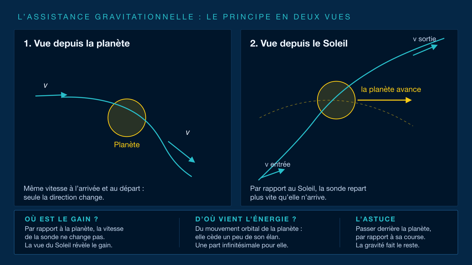 Esquema en dos paneles: a la izquierda, vista desde el planeta, la sonda llega y sale a la misma velocidad, solo cambia la dirección. A la derecha, vista desde el Sol, el planeta en movimiento transmite parte de su impulso orbital a la sonda, que sale más rápida.