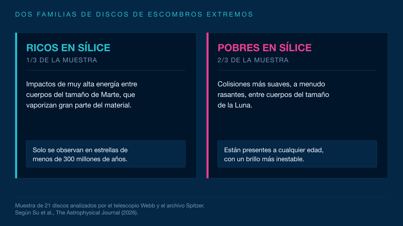 Esquema que compara dos familias de discos de escombros extremos. A la izquierda, los ricos en sílice, fruto de impactos entre cuerpos del tamaño de Marte. A la derecha, los pobres en sílice, fruto de colisiones entre cuerpos del tamaño de la Luna.