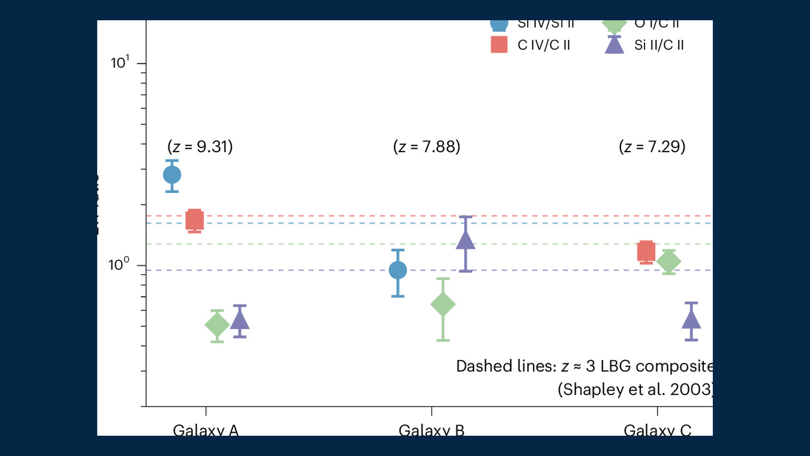 Graphique des rapports entre encoches d'absorption mesurés dans les trois galaxies de l'étude, comparés à une référence construite sur des galaxies de l'Univers plus tardif.