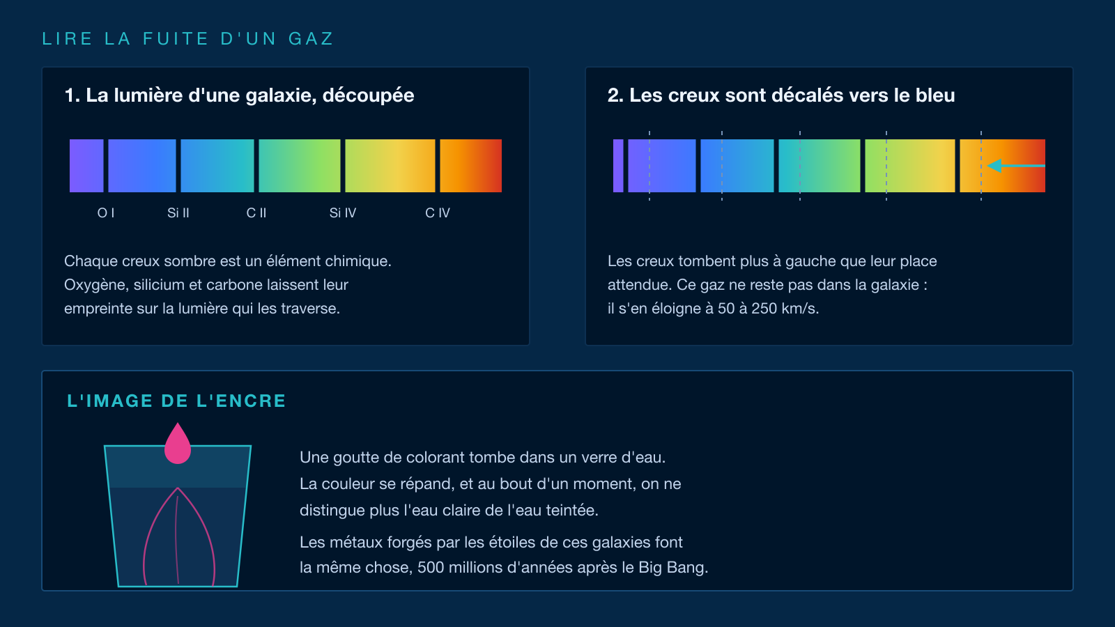 Schéma en deux panneaux expliquant la lecture d'un spectre : à gauche, un arc-en-ciel traversé d'encoches sombres étiquetées O I, Si II, C II, Si IV et C IV. À droite, les mêmes encoches décalées vers la gauche, avec une flèche vers le bleu, et un verre d'eau où tombe une goutte de colorant.