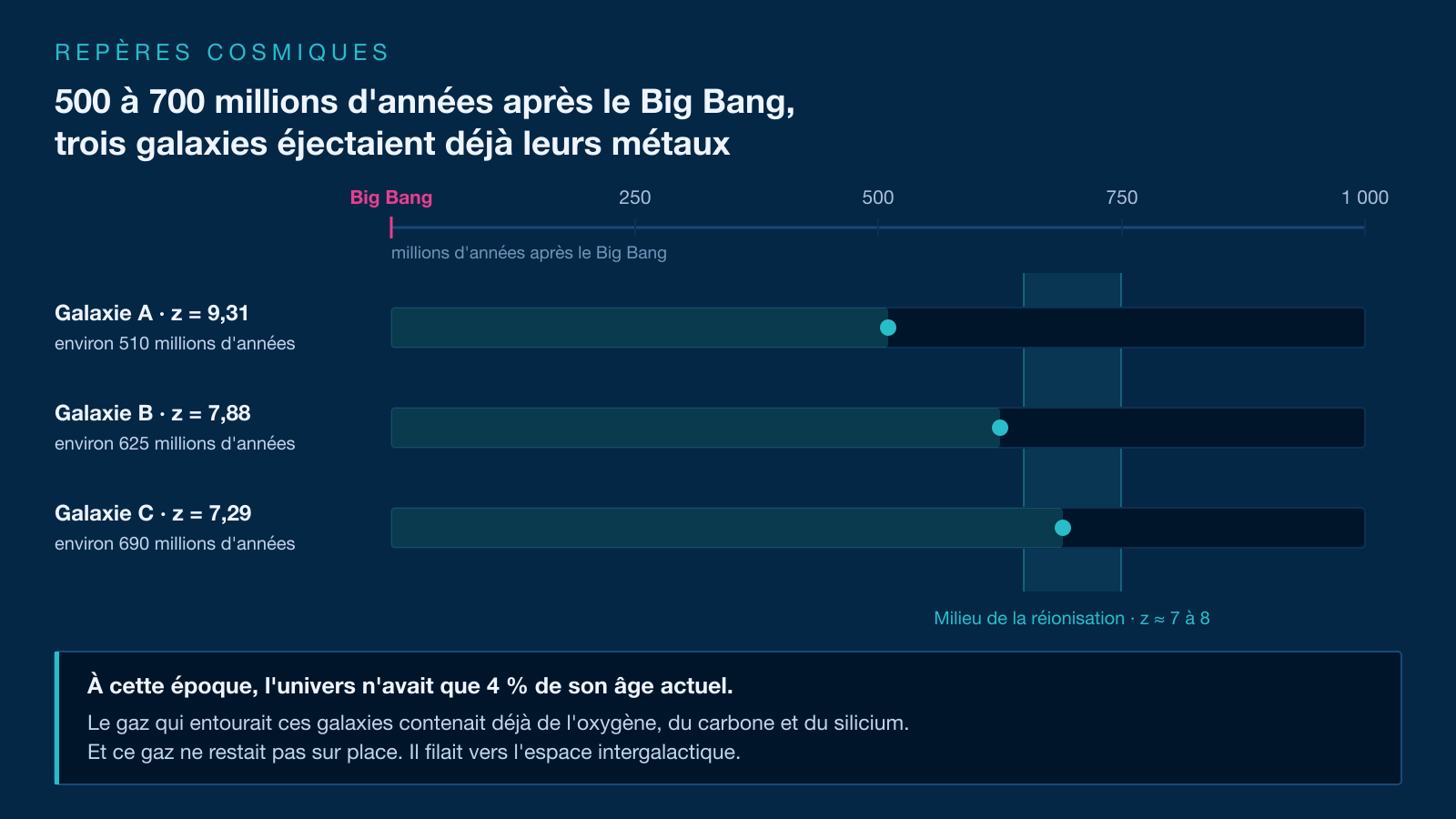 Frise chronologique de l'Univers : une ligne du temps graduée de 250 à 1 000 millions d'années après le Big Bang, avec trois étiquettes de galaxies placées vers 500, 600 et 700 millions d'années, et un repère du milieu de la réionisation.