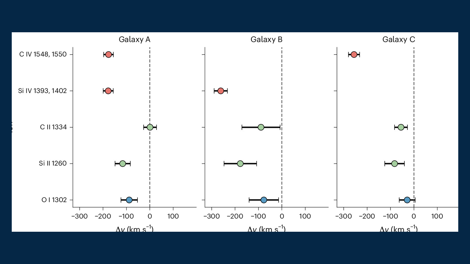 Graphique des décalages de vitesse mesurés dans les trois galaxies, avec les points colorés selon le degré d'ionisation du gaz : neutre, faiblement ionisé ou fortement ionisé.