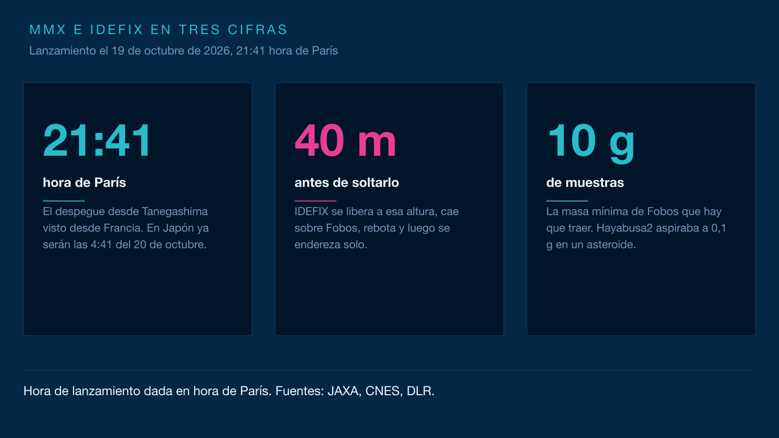Infografía en tres tarjetas: las 21:41 hora de París del despegue, los 40 m de altitud de la suelta del rover y los 10 g de masa mínima de muestras que hay que traer.