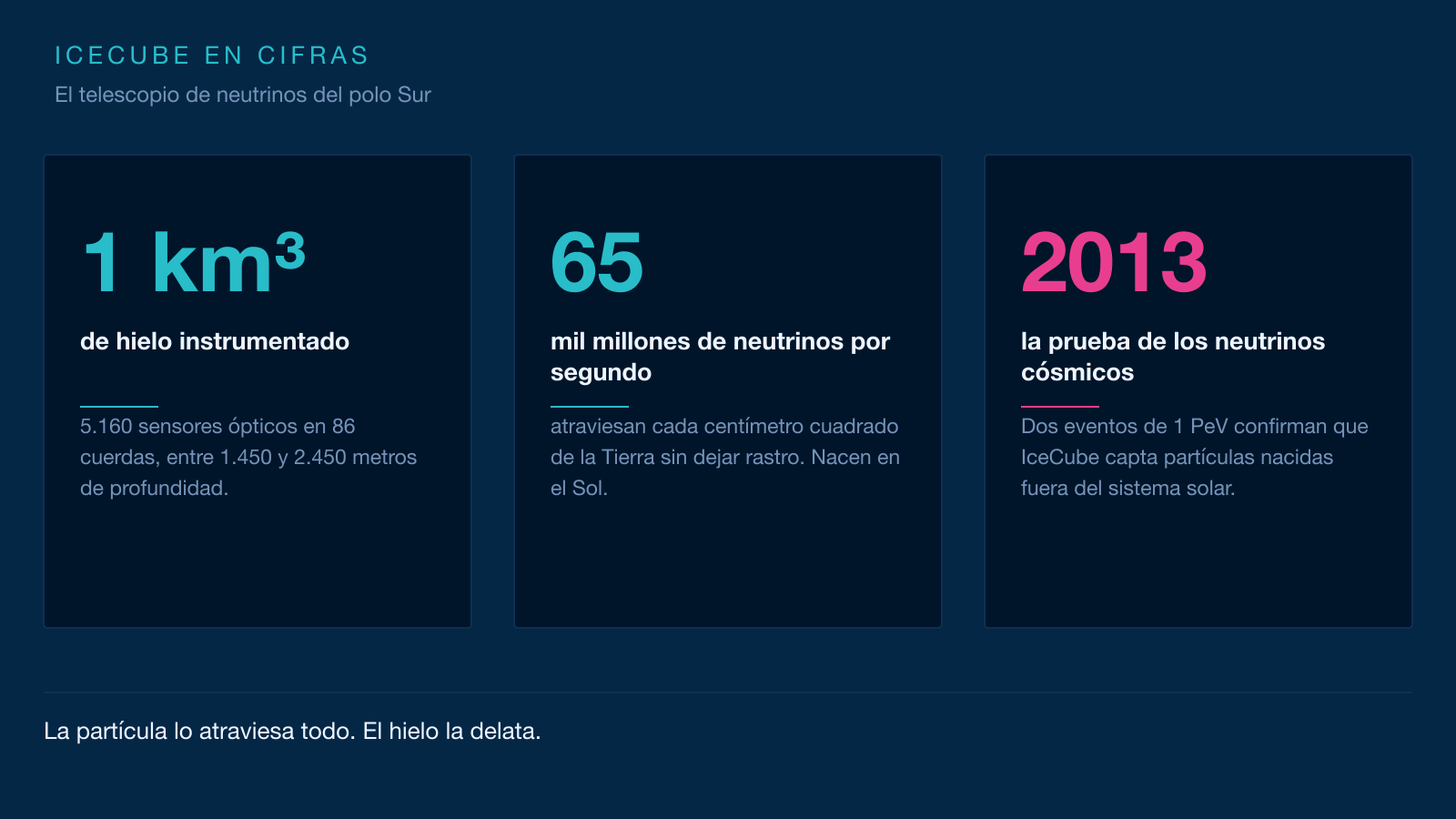 Infografía: IceCube en cifras. Un kilómetro cúbico de hielo instrumentado, 65.000 millones de neutrinos por segundo y 2013 para la prueba de los neutrinos cósmicos.