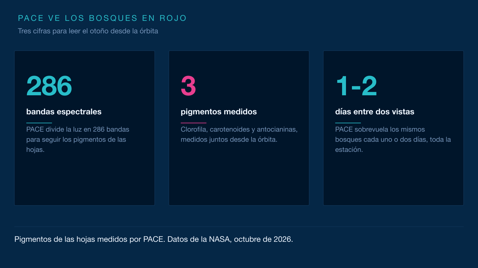 Infografía de tres tarjetas sobre el instrumento OCI de PACE: 286 bandas espectrales, 3 pigmentos de las hojas y una revisita cada uno o dos días.