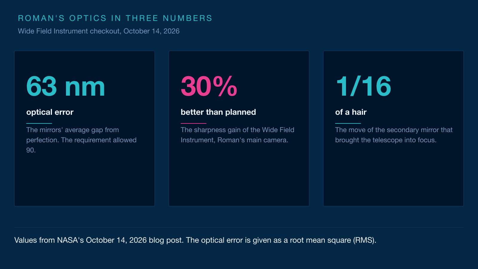 Three-card infographic: Roman's optics hold a 63-nanometer error, nearly 30% better than planned, after the secondary mirror moved by one-sixteenth of a hair.