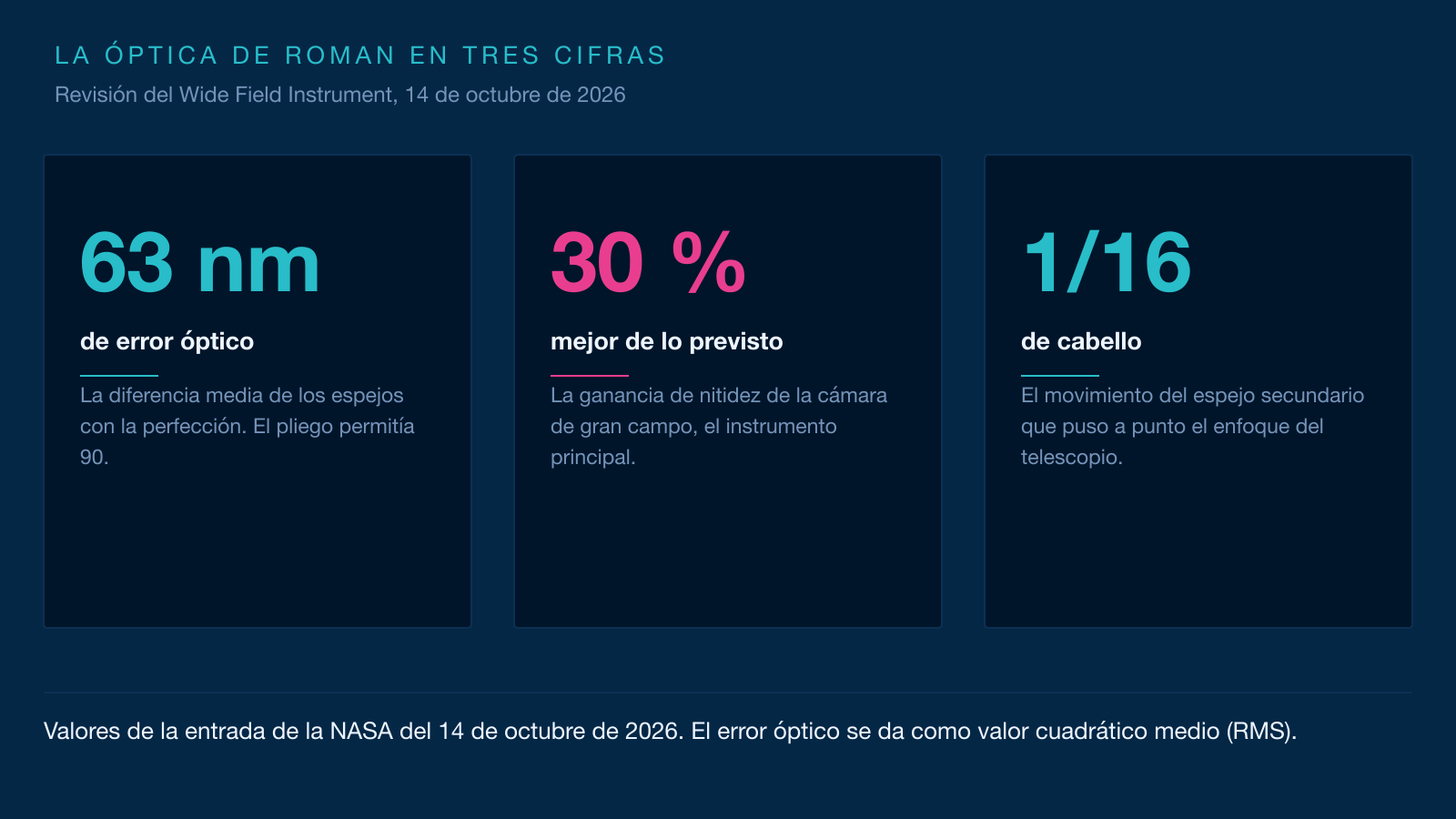 Infografía de tres tarjetas: la óptica de Roman sostiene un error de 63 nanómetros, casi un 30 % mejor de lo previsto, tras mover el espejo secundario una dieciseisava parte de un cabello.