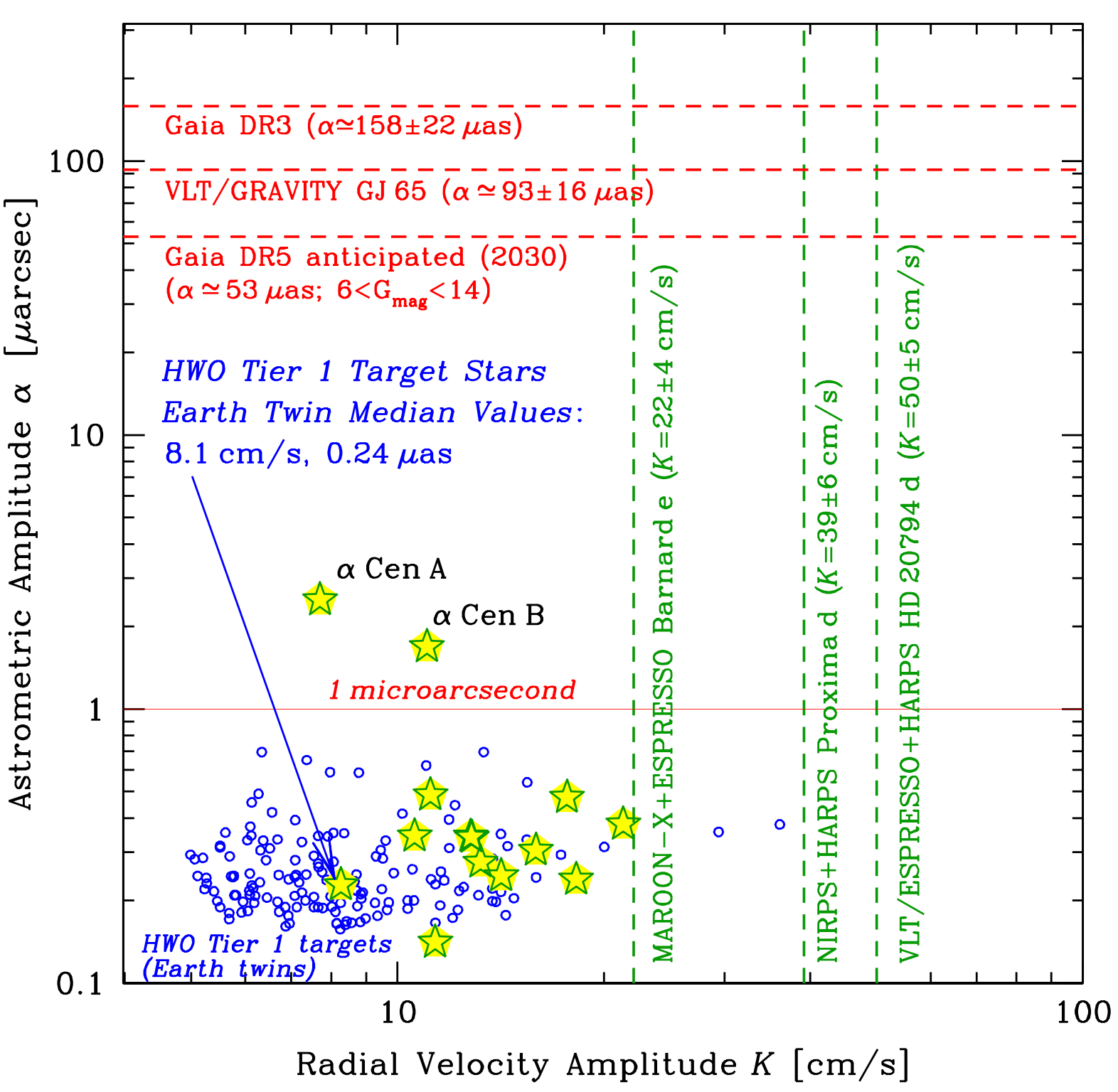 Chart of detectable planet mass sensitivity for the 14 SHERA targets over a 3-year mission, with competing methods' thresholds for comparison.