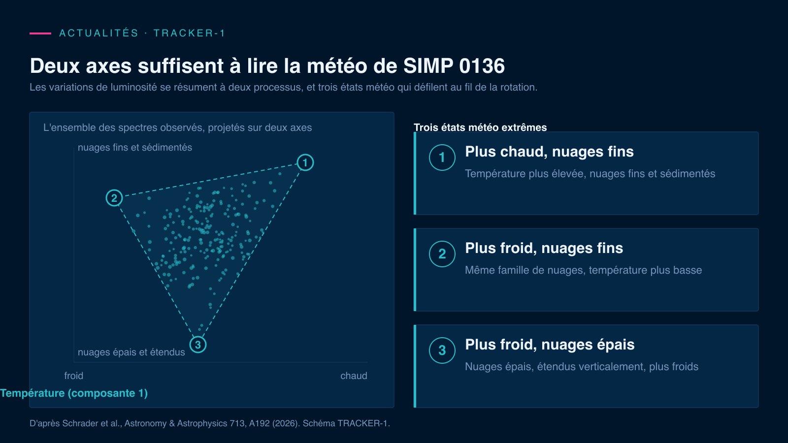Schéma TRACKER-1 en deux panneaux : à gauche, un nuage de points cyan rangé dans un triangle en pointillés sur des axes température et structure des nuages, avec trois sommets numérotés, à droite, trois cartes décrivant les états météo correspondants.
