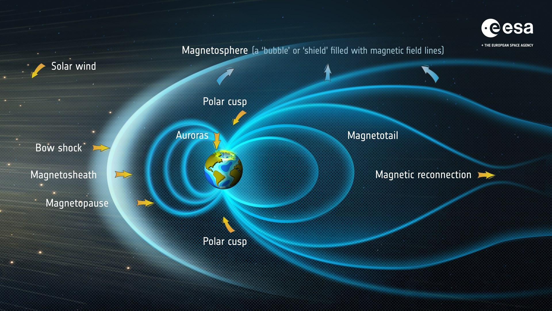 Schéma de la magnétosphère terrestre : des lignes de champ magnétique bleues se courbent autour de la Terre sous le souffle du vent solaire venu du Soleil, avec la frontière où se rencontrent les deux.