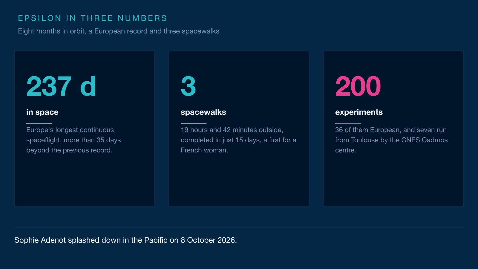 Infographic: 237 days spent in space, three spacewalks and nearly 200 experiments carried out during the Epsilon mission.