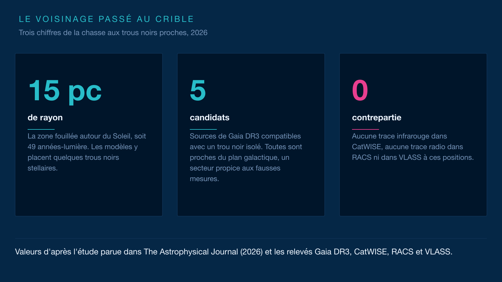Infographie en trois cartes : 15 parsecs de rayon, 5 candidats, 0 contrepartie infrarouge ou radio.