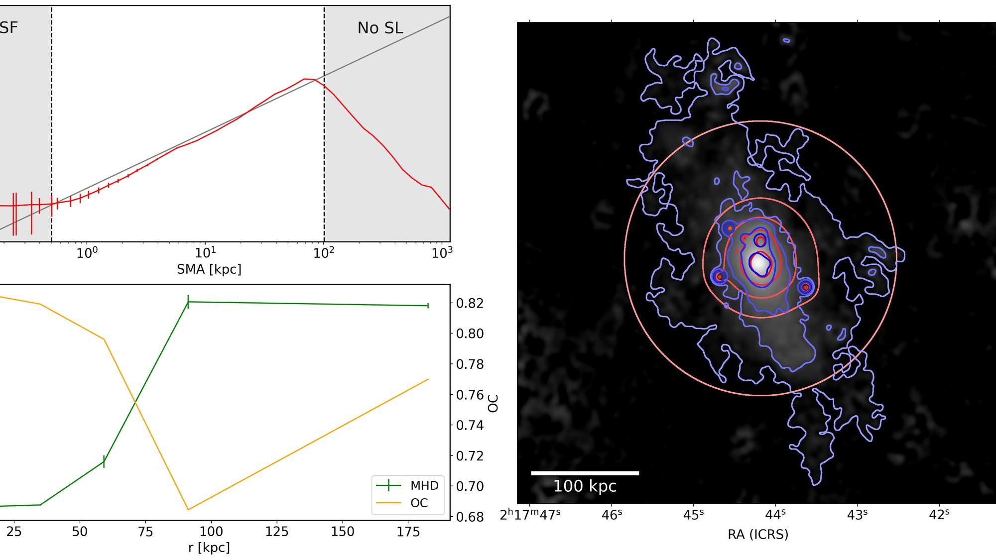 Comparación de dos mapas del núcleo del cúmulo: los contornos rojos de la masa deducida de las lentes y los contornos azules de la luz difusa de las estrellas errantes se solapan ampliamente.