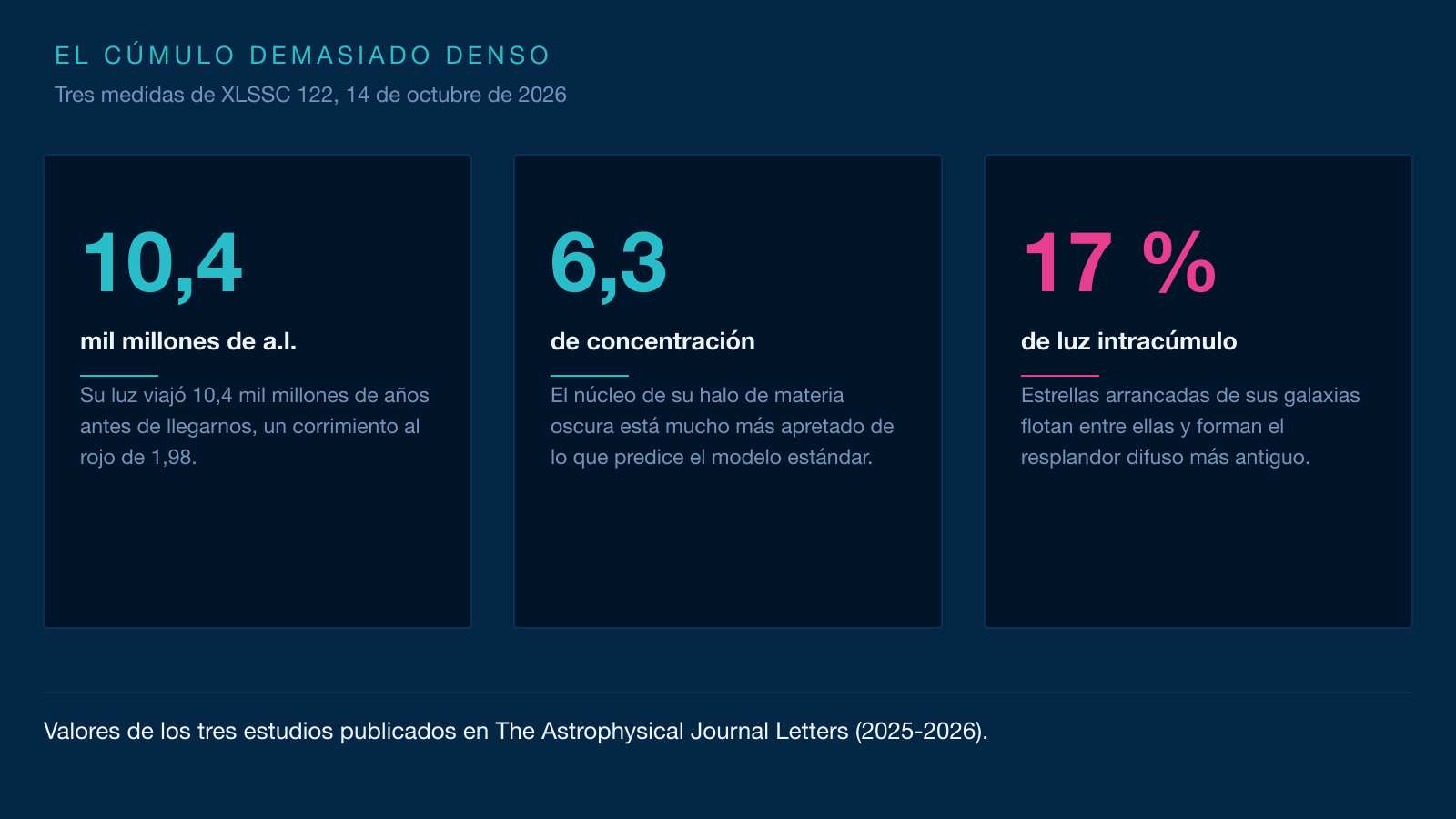 Infografía de tres tarjetas sobre el cúmulo XLSSC 122: su distancia de 10 400 millones de años luz, la concentración 6,3 de su halo de materia oscura y su 17 % de luz intracúmulo.