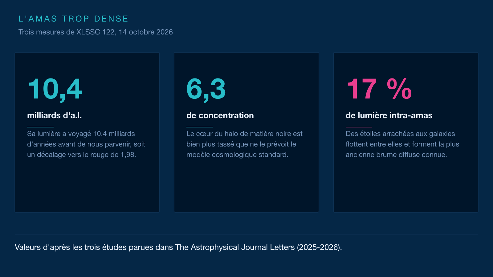 Infographie à trois cartes sur l'amas XLSSC 122 : sa distance de 10,4 milliards d'années-lumière, la concentration 6,3 de son halo de matière noire et la part de 17 % de lumière intra-amas.