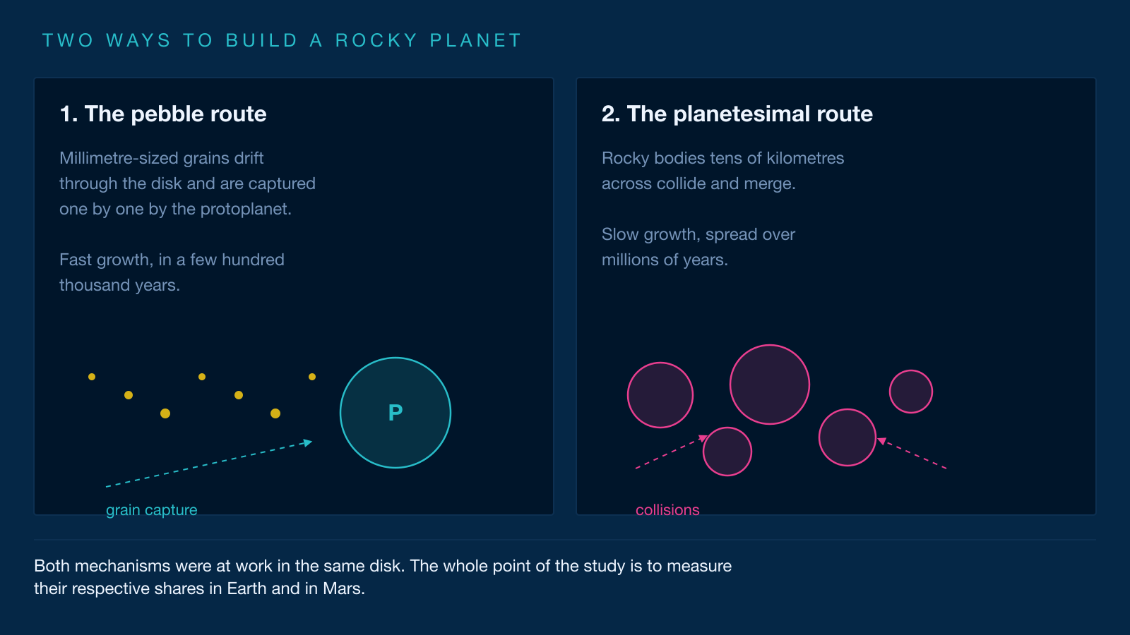 Two-panel diagram comparing the two formation routes. On the left, small millimetre-sized grains are captured one by one by the gravity of a protoplanet. On the right, large rocky bodies assemble through repeated collisions.