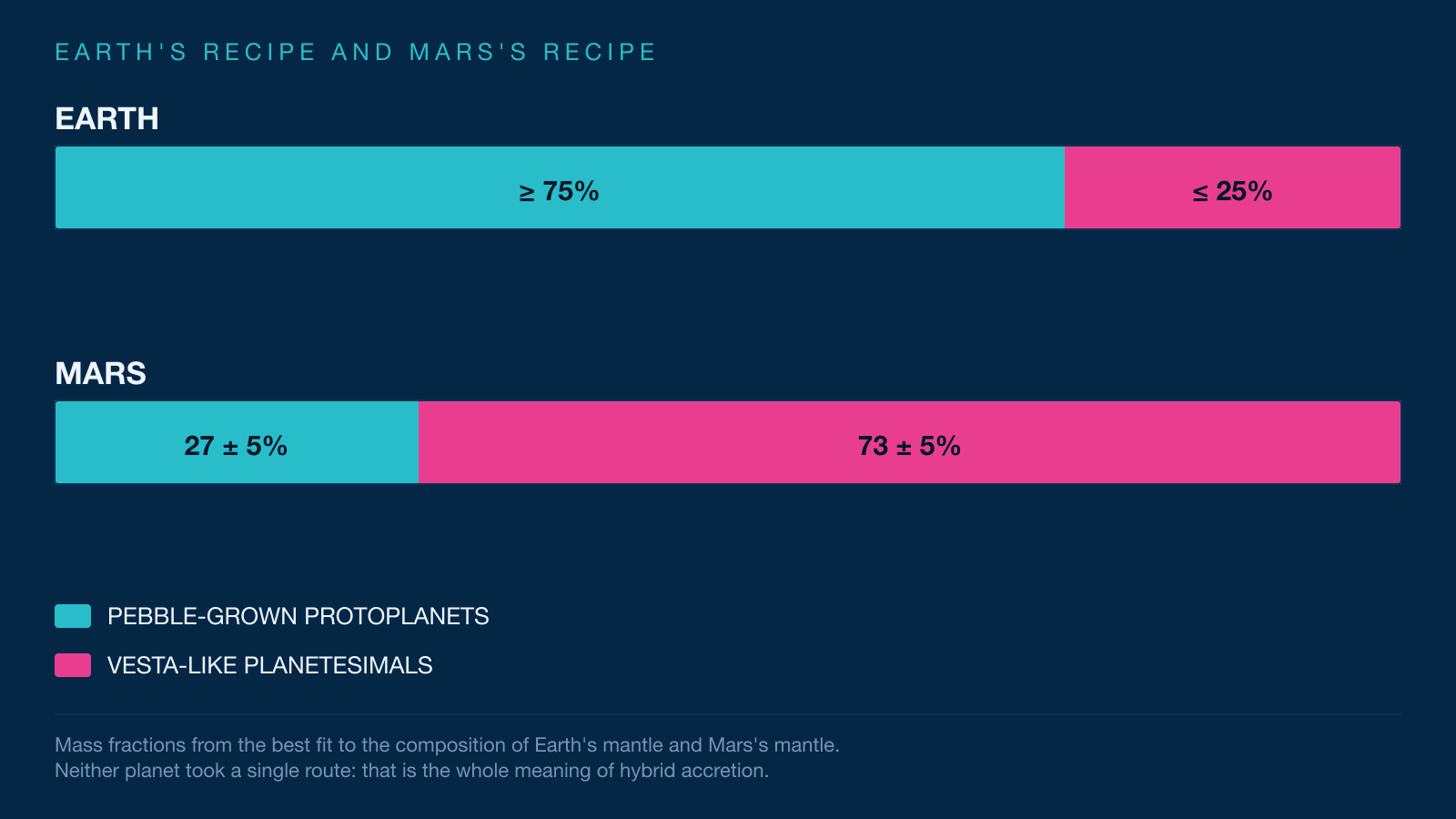 Two stacked bars comparing the formation recipes of Earth and Mars. Earth, in cyan at roughly 75%, is dominated by pebble-grown protoplanets. Mars, in pink at roughly 73%, is dominated by Vesta-like planetesimals.
