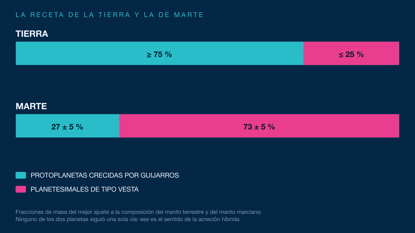 Dos barras apiladas que comparan las recetas de formación de la Tierra y de Marte. La Tierra, en cian en torno al 75 %, está dominada por las protoplanetas crecidas por guijarros. Marte, en rosa en torno al 73 %, está dominado por los planetesimales de tipo Vesta.