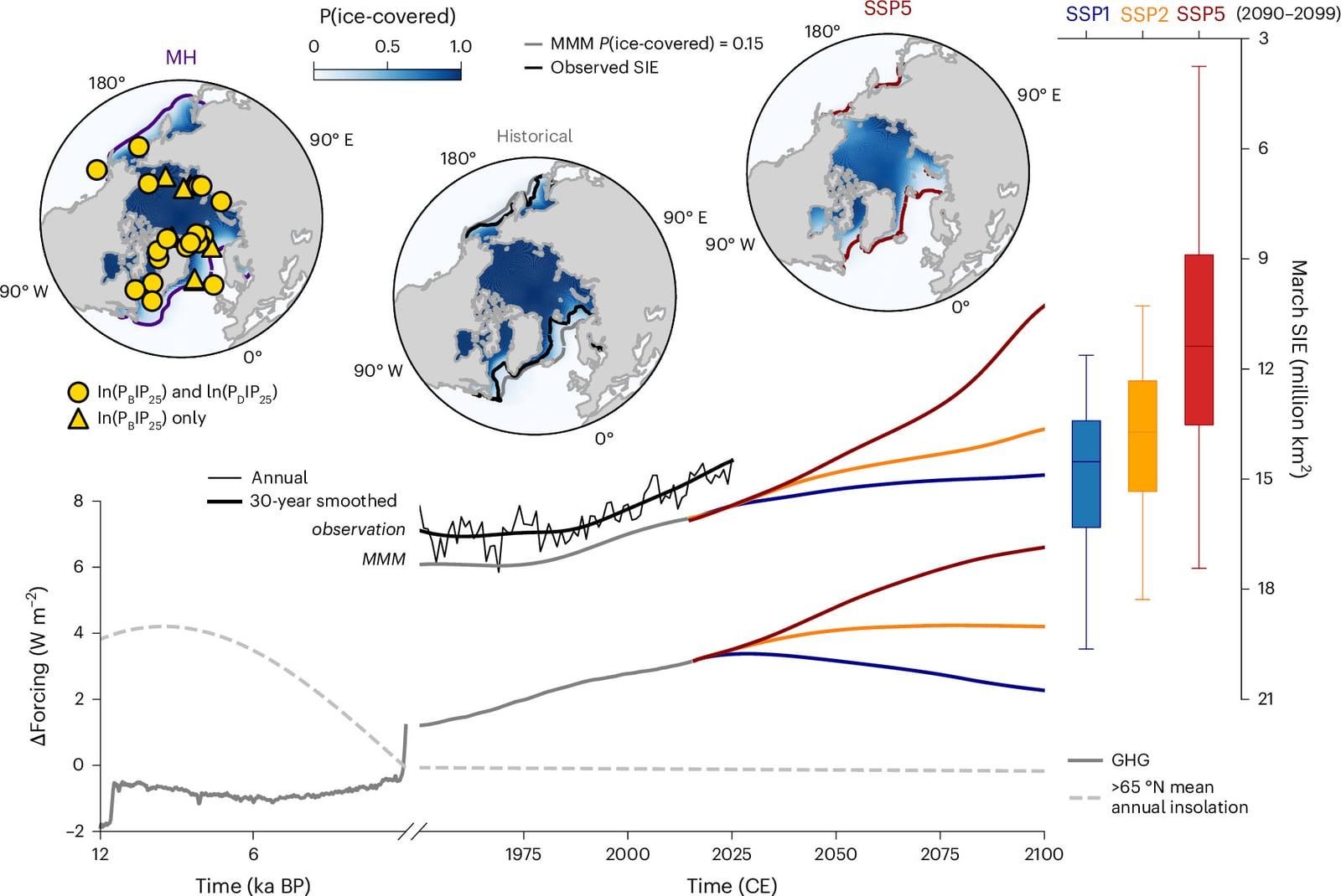 Three maps of the North Pole comparing March sea ice 6,000 years ago, over 1990-1999 and at the end of the twenty-first century, with extent curves from 1950 to 2100.