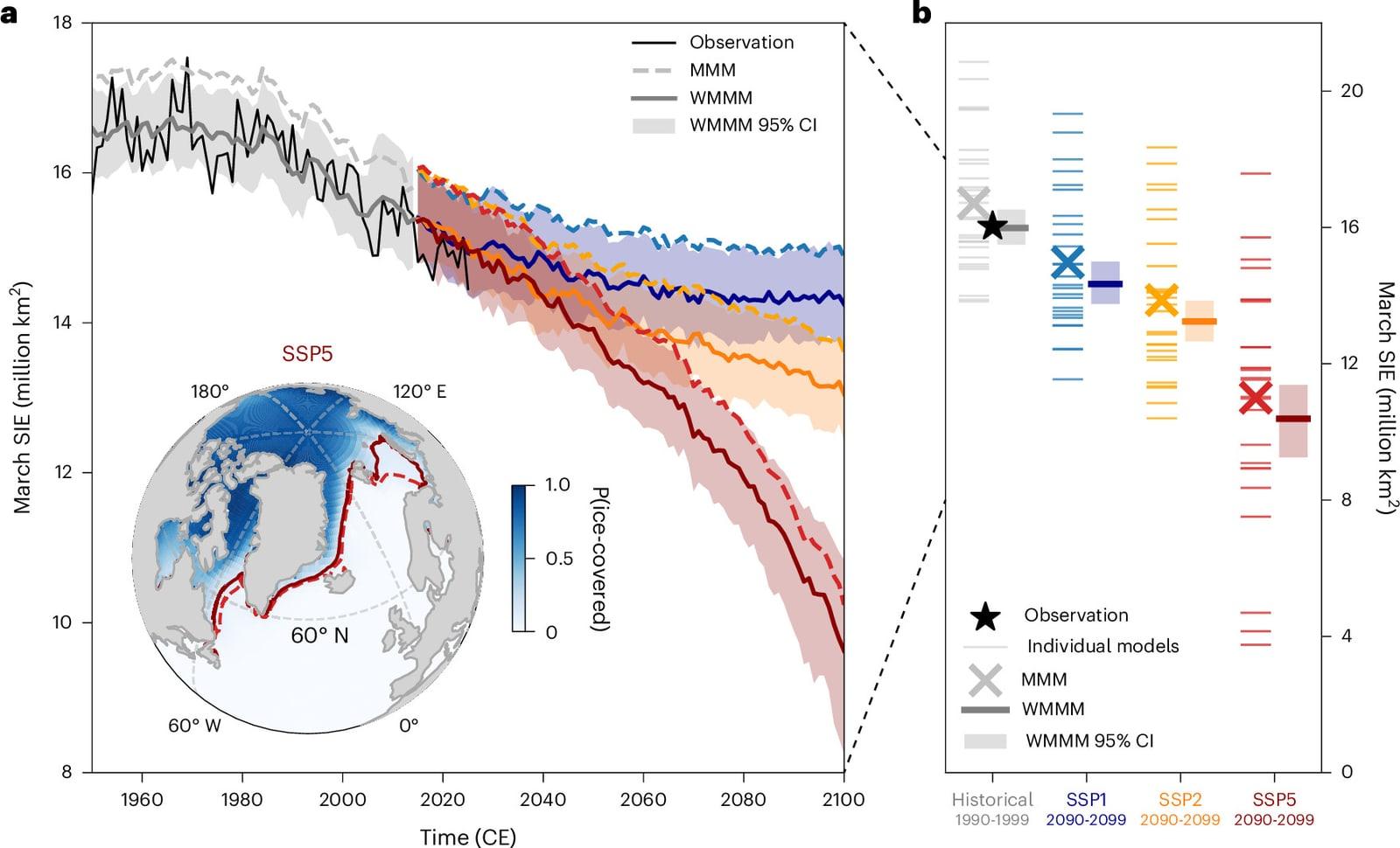 Graph of March sea ice extent from 1950 to 2100, with the observed curve, three projected curves and an inset showing the probability of ice cover in 2090-2099.