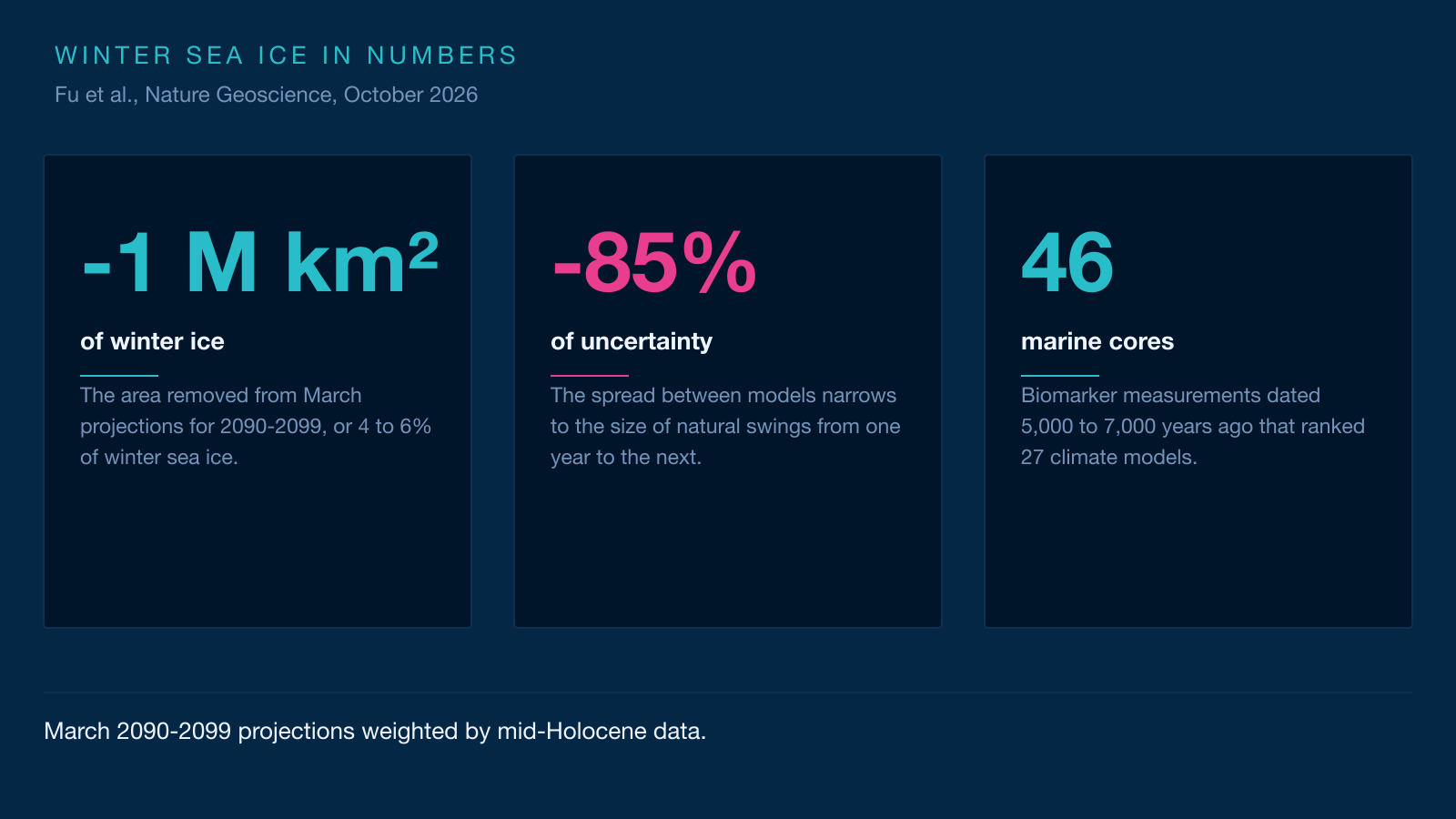 Three-card infographic summarising the study: a million square kilometres of winter sea ice lost, uncertainty cut by 85% and 46 marine cores used to rank 27 models.