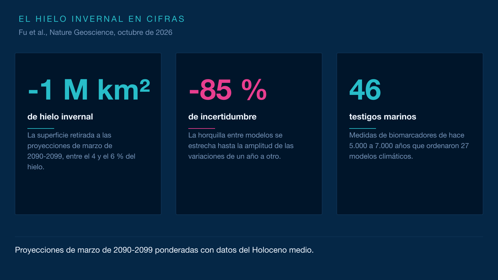 Infografía de tres tarjetas que resume el estudio: un millón de kilómetros cuadrados menos de hielo invernal, una incertidumbre reducida un 85 % y 46 testigos marinos para ordenar 27 modelos.