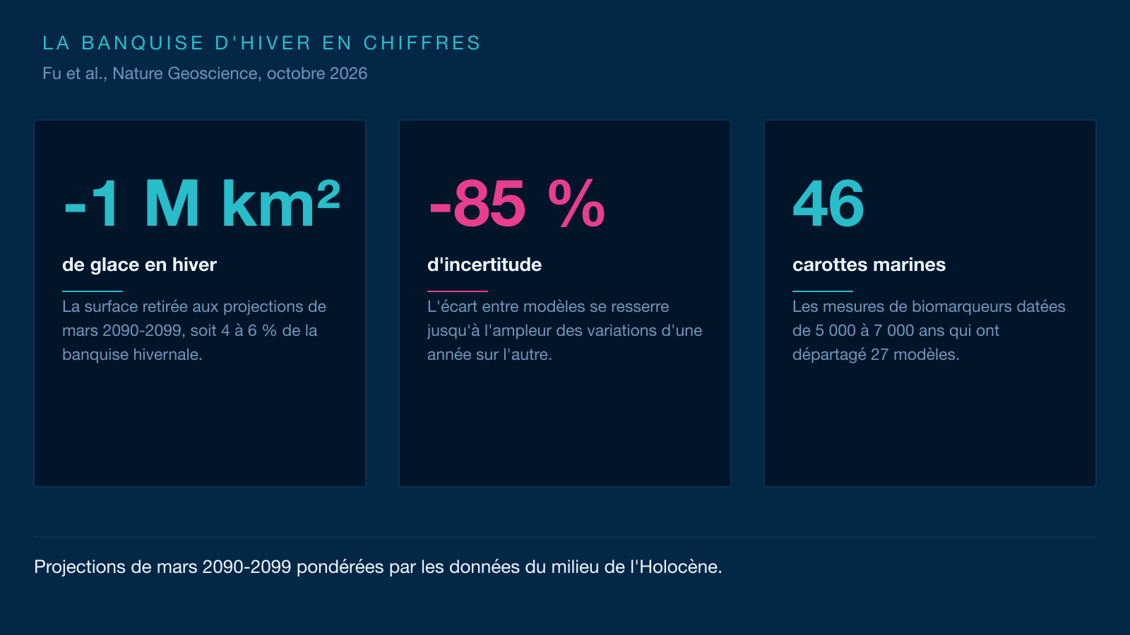 Infographie à trois cartes résumant l'étude : un million de kilomètres carrés de banquise en moins, une incertitude réduite de 85 % et 46 carottes marines pour départager 27 modèles.