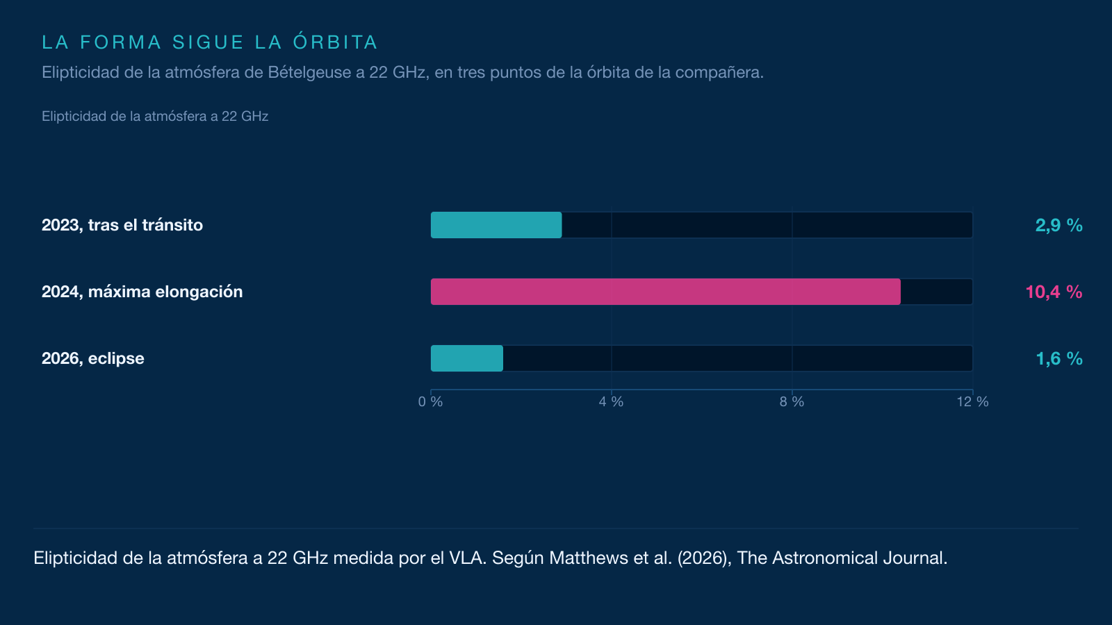 Infografía que compara la elipticidad de la atmósfera de Betelgeuse a 22 GHz en 2023, 2024 y 2026, con un máximo del 10,4 % en 2024.