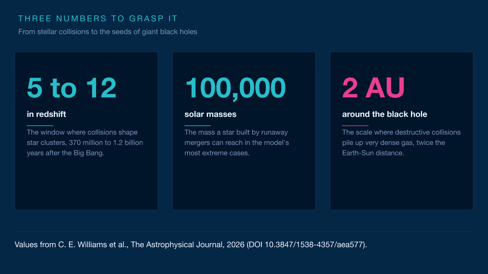 Three-card infographic: redshift 5 to 12, 100,000 solar masses, and 2 AU of gas gathered around the black hole.