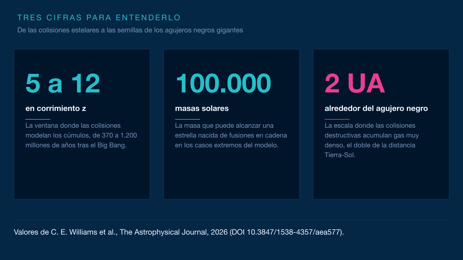 Infografía en tres tarjetas: de 5 a 12 en corrimiento z, 100.000 masas solares y 2 UA alrededor del agujero negro.