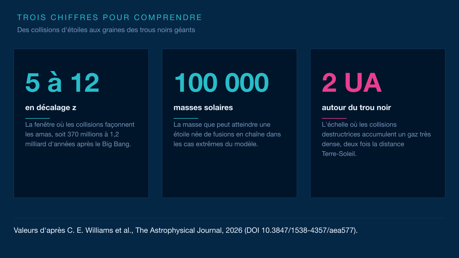 Infographie en trois cartes : 5 à 12 en décalage z, 100 000 masses solaires, 2 UA autour du trou noir.